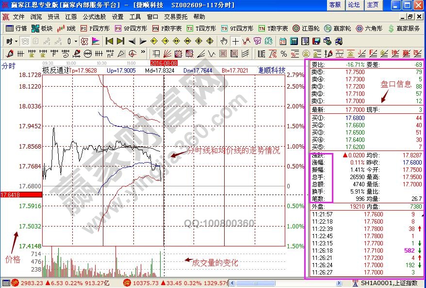 个股分时图走势