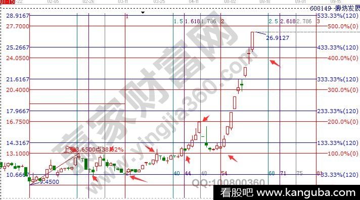 赢家江恩证券分析系统案例