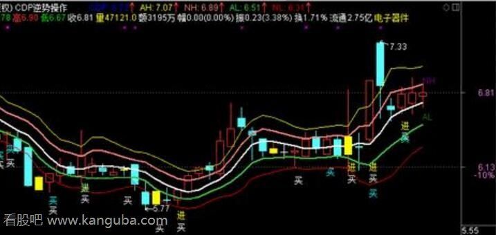 cdp指标如何使用