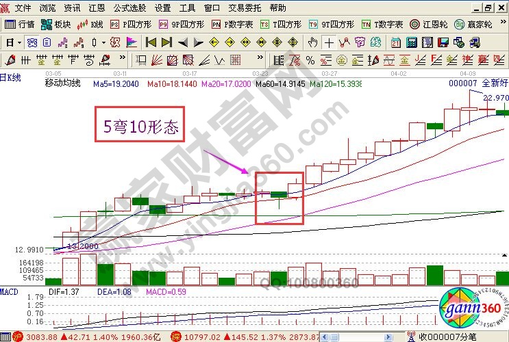 5弯10选股战法