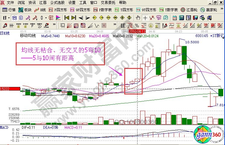 5弯10选股战法