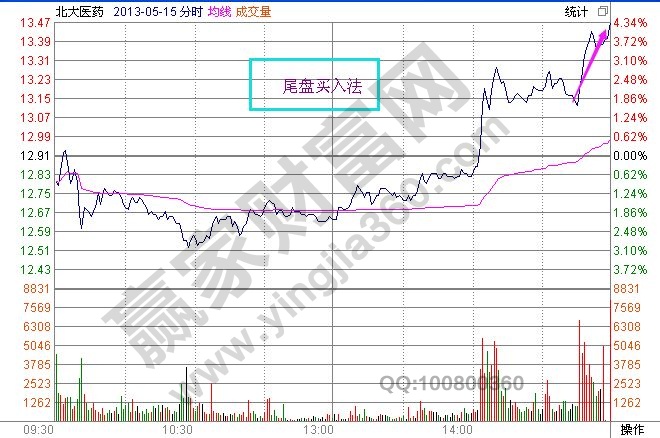 尾盘买入法选股技巧