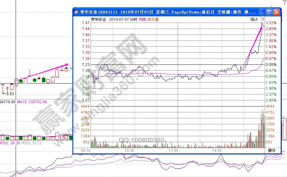 尾盘买入法的具体操作