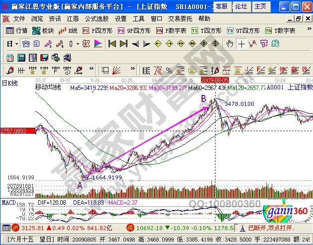 通过上证指数K线走势图讲解客栈理论