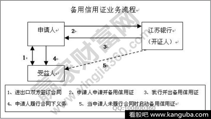 备用信用证