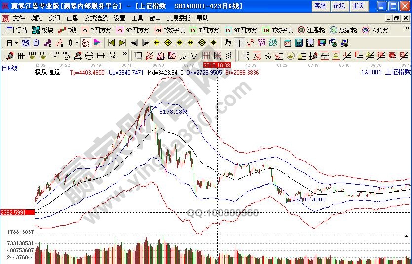 大盘涨跌循环