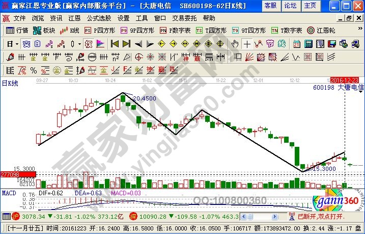 大唐电信 近期走势图