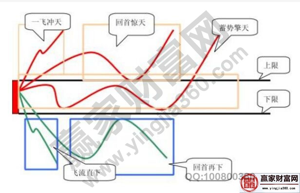 K线五法