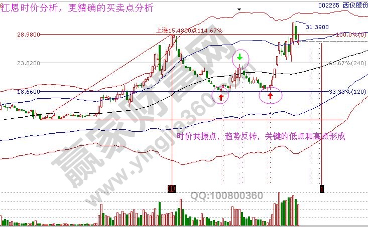 江恩时价分析