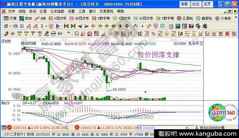 股价回落支撑