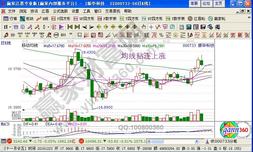 均线粘连上涨