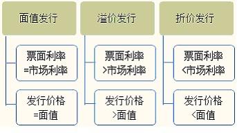 应付债券