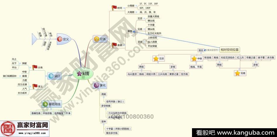 K线基础思维导图