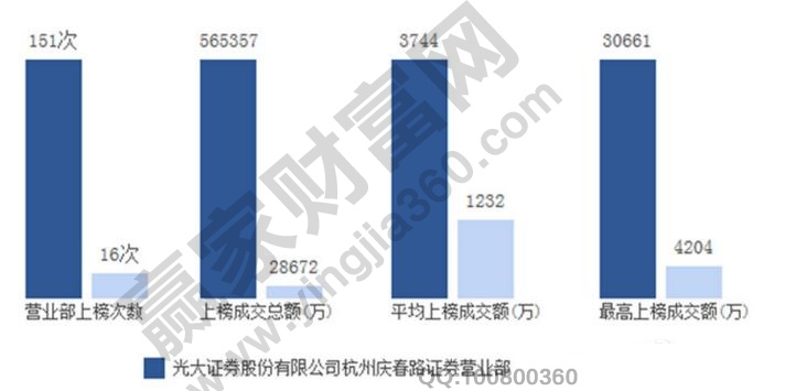 光大近一年龙虎板的操作统计