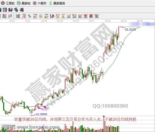 向上突破20日线