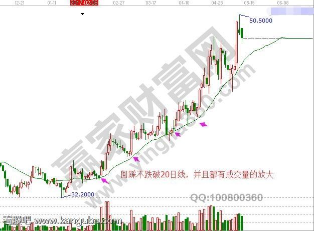 在上升通道中回落20日线并且不跌破支撑。