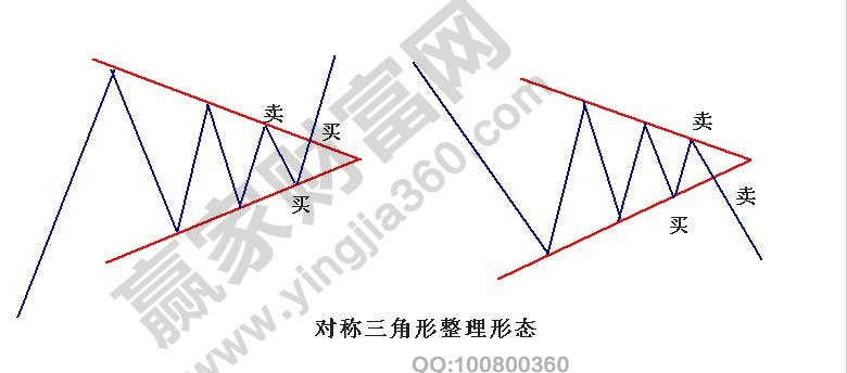 对称三角形整理形态买卖点1.jpg