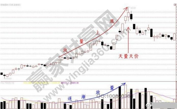 持续放量