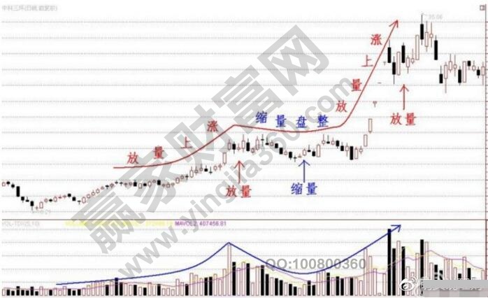 放量上涨