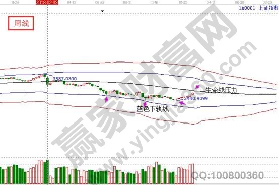 上证指数周K线分析图