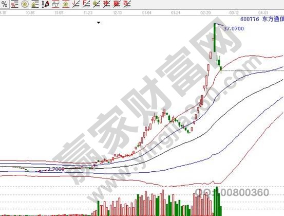 东方通信600776