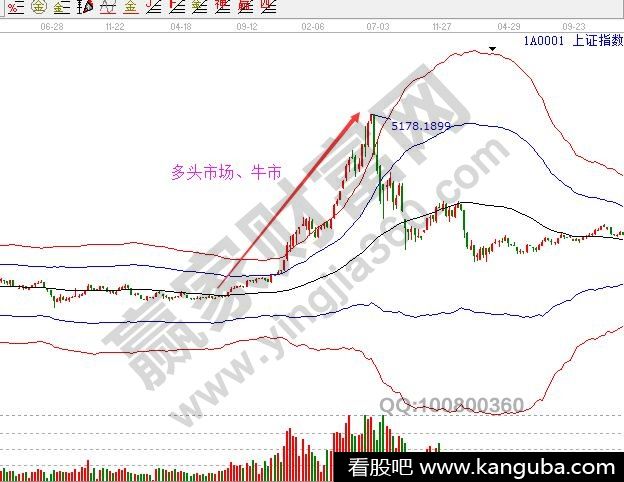 多头市场5178点形成