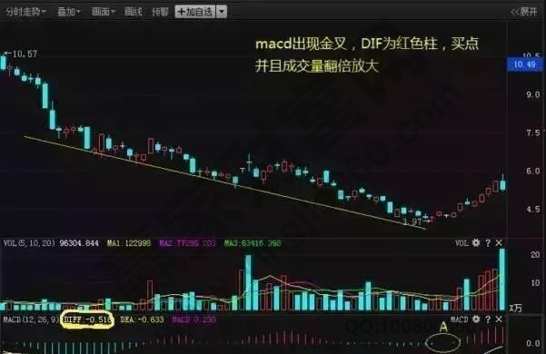 倒锤子 MACD