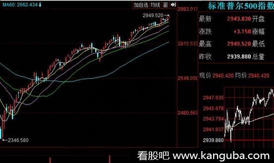 标准普尔500指数