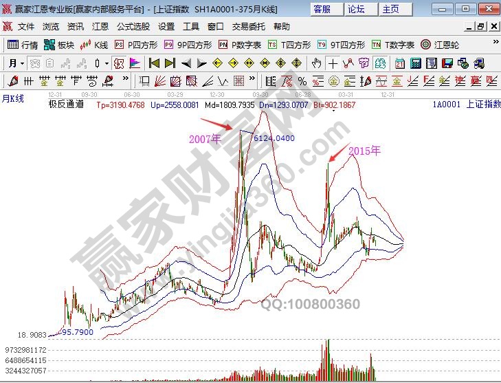 上证指数历史高点