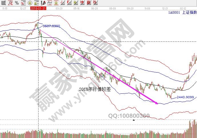 上证指数2018年行情