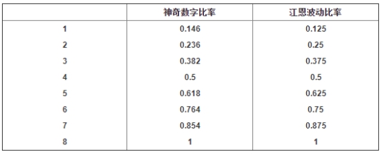 黄金分割比