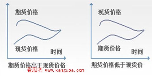 空头套期保值