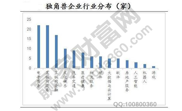 独角兽公司是什么意思