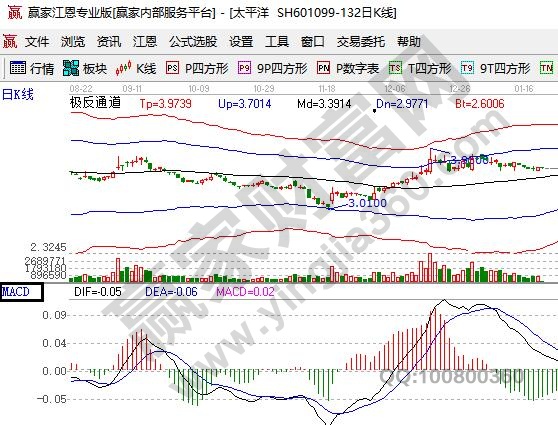 macd参数设置