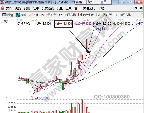 股票10日线怎么看