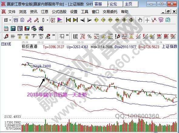 2018端午节后第一天走势