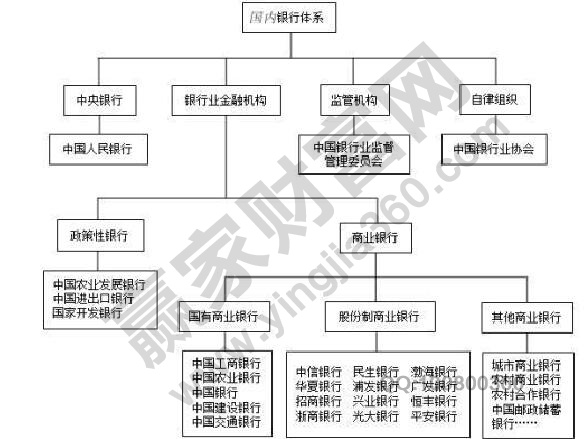 我国的银行体系