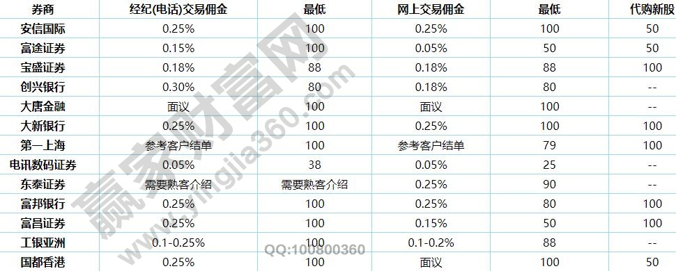 港股交易手续费