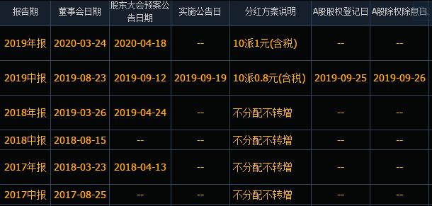 上市公司如何分红