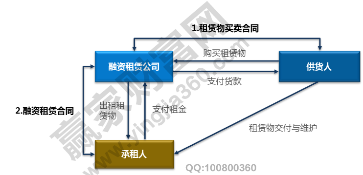 负债融资有哪几种