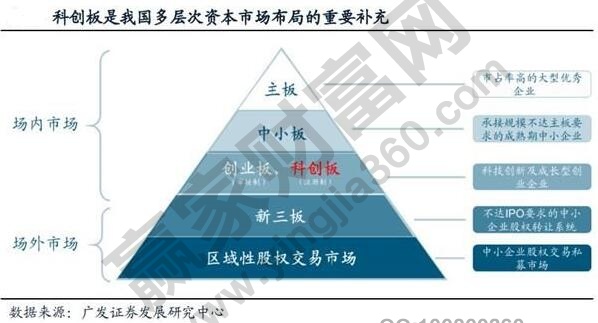 科创板每手多少股