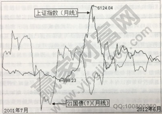 债券市场