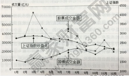 债券市场和股票市场