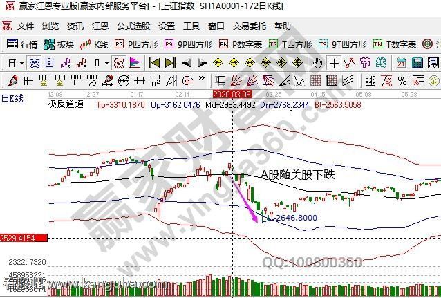 A股随美股下跌