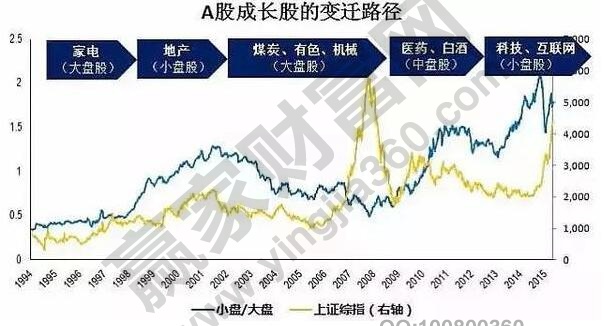 大盘股和小盘股的区分