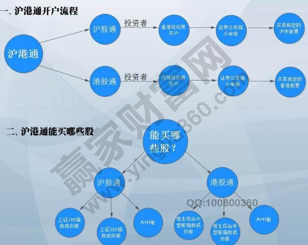 沪港通怎么开户