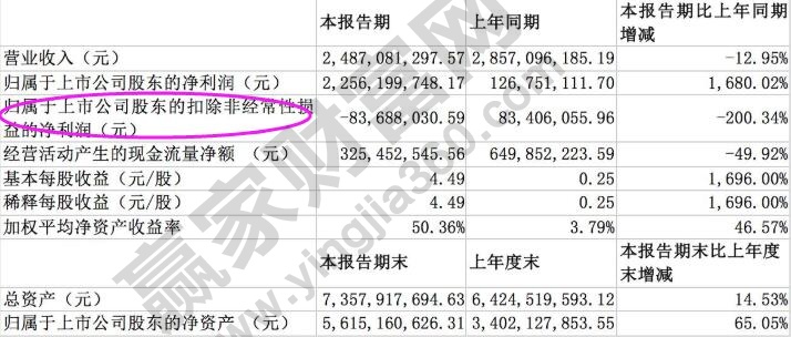 扣非净利润计算公式