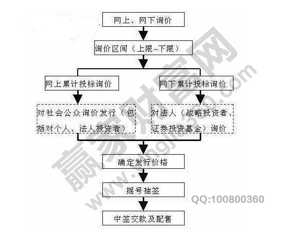 累计投标询价