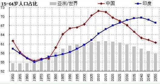 人口红利是什么意思