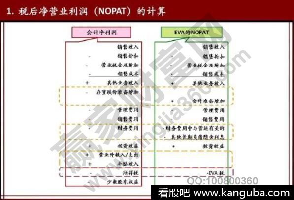 税后净营业利润